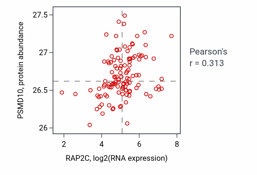 Per-sample scatter of RAP2C vs PSMD10 in BRCA (Pearson r = 0.31).