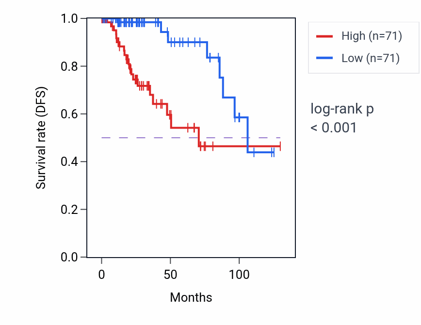 Kaplan&ndash;Meier survival curve for RAP2C RNA-high vs -low samples in KIRP.