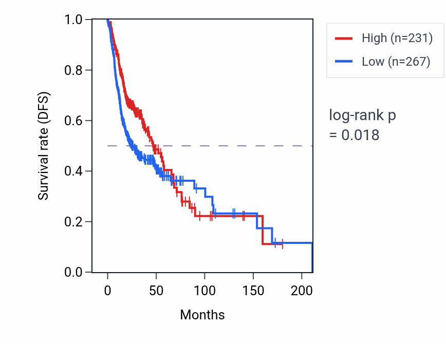 Kaplan&ndash;Meier survival curve for RAP2CP1 RNA-high vs -low samples in HNSC.