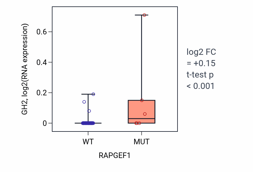 Box plot of GH2 in RAPGEF1-low vs RAPGEF1-high samples in CNS.