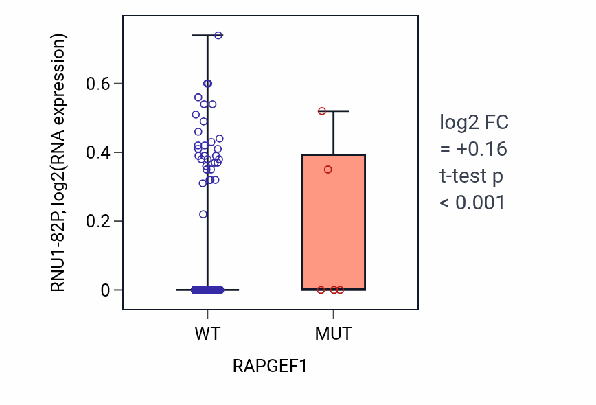 Box plot of RNU1-82P in RAPGEF1-low vs RAPGEF1-high samples in BRCA.