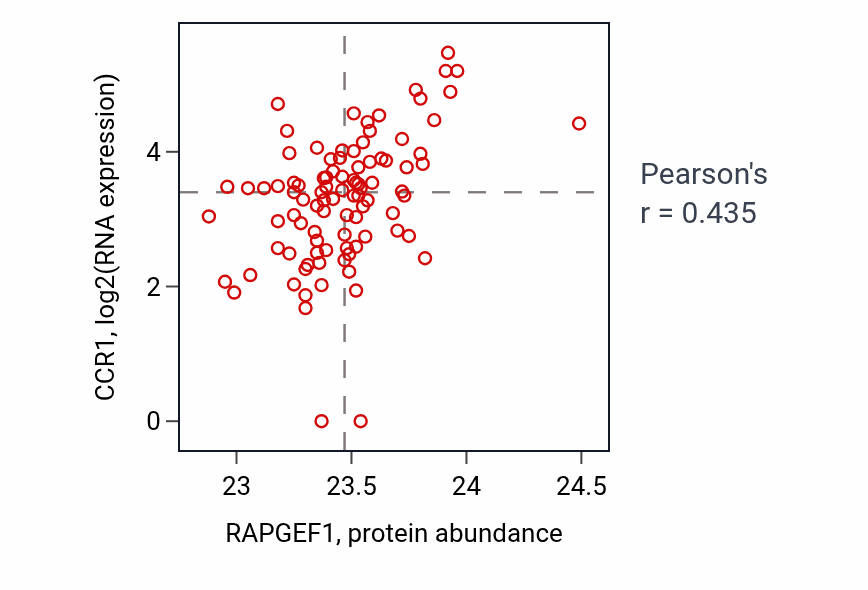 Per-sample scatter of RAPGEF1 vs CCR1 in UCEC (Pearson r = 0.43).