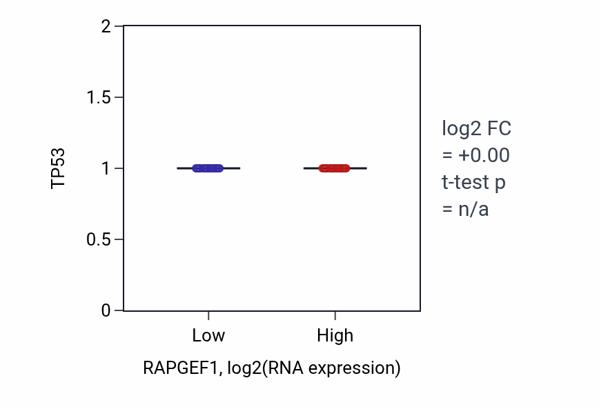 Box plot of TP53 in RAPGEF1-low vs RAPGEF1-high samples in GBM.
