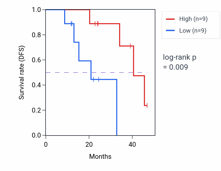 Kaplan&ndash;Meier survival curve for RAPGEF1 mass-spec protein-high vs -low samples in HNSC.