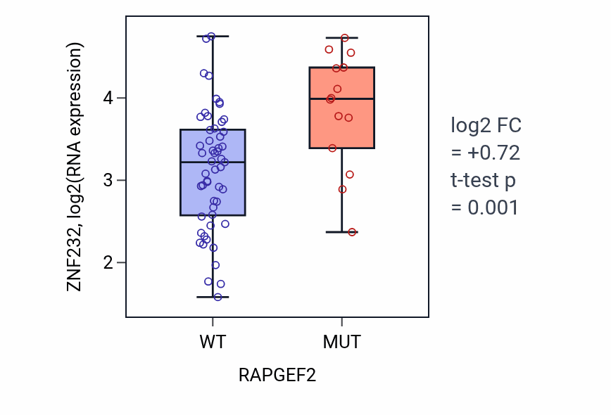 Box plot of ZNF232 in RAPGEF2-low vs RAPGEF2-high samples in LARGE_INTESTINE.