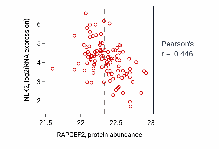 Per-sample scatter of RAPGEF2 vs NEK2 in LSCC (Pearson r = -0.45).