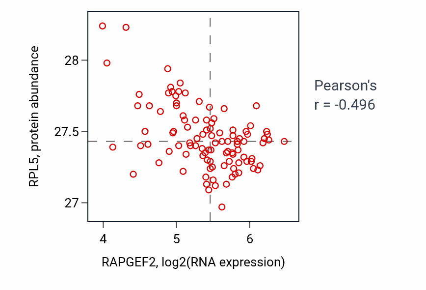 Per-sample scatter of RAPGEF2 vs RPL5 in CCRCC (Pearson r = -0.50).