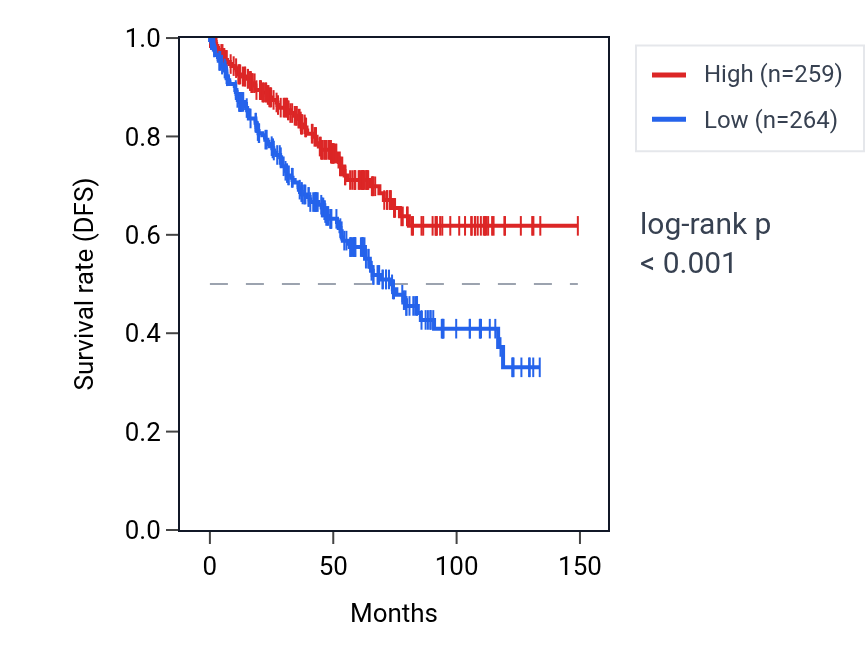 Kaplan&ndash;Meier survival curve for RAPGEF2 RNA expression in KIRC: high vs low expression groups.