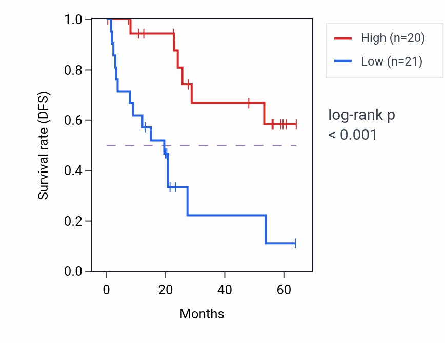 Kaplan&ndash;Meier survival curve for RAPGEF2 mass-spec protein-high vs -low samples in CCRCC.
