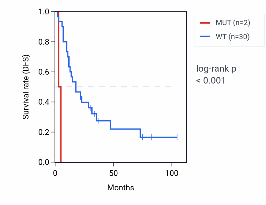 Kaplan&ndash;Meier survival curve for RAPGEF2 mutant vs wild-type samples in SCLC.