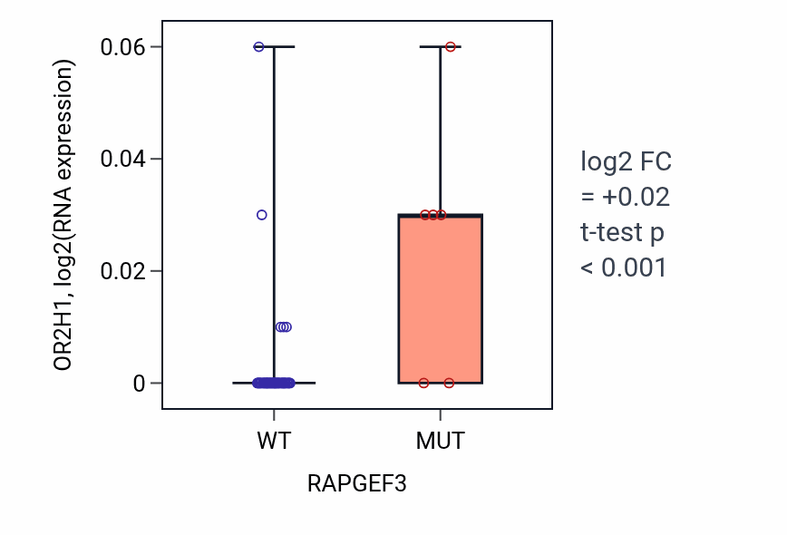 Box plot of OR2H1 in RAPGEF3-low vs RAPGEF3-high samples in OVARY.