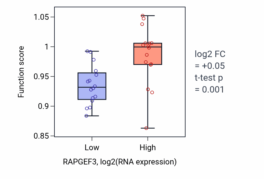 Box plot of Regulation of angiogenesis in RAPGEF3-low vs RAPGEF3-high samples in OESOPHAGUS.