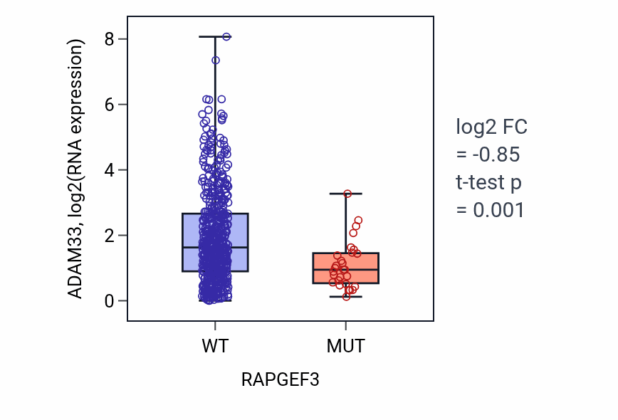 Box plot of ADAM33 in RAPGEF3-low vs RAPGEF3-high samples in UCEC.