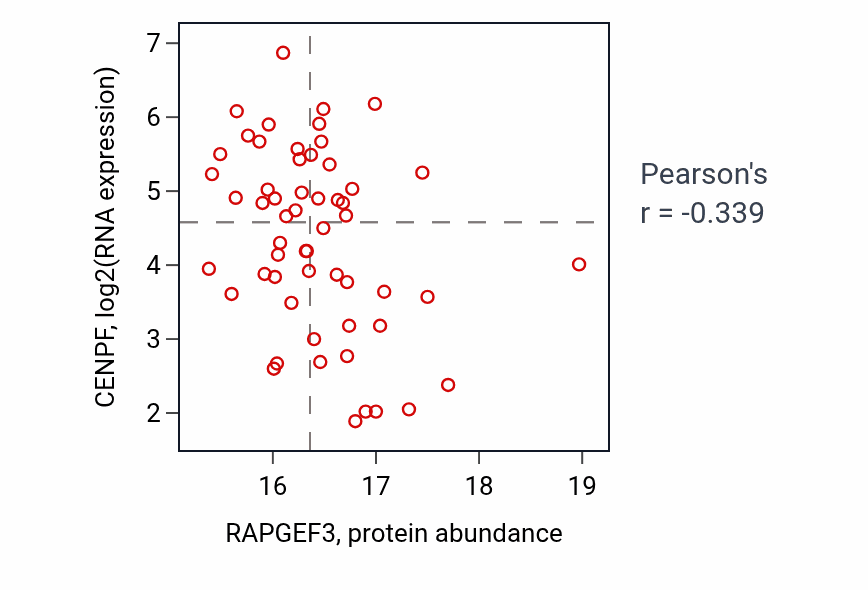 Per-sample scatter of RAPGEF3 vs CENPF in LUAD (Pearson r = -0.34).