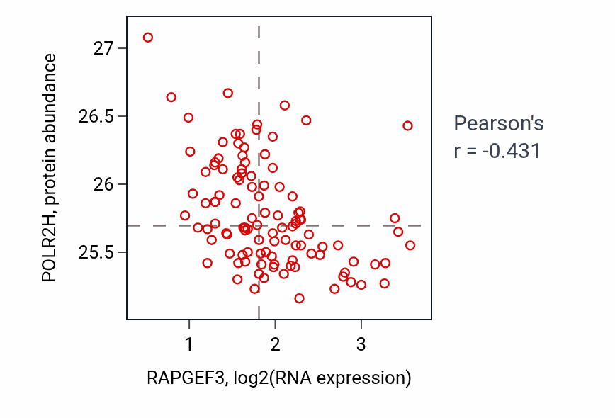 Per-sample scatter of RAPGEF3 vs POLR2H in LSCC (Pearson r = -0.43).