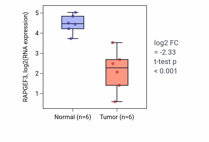 Tumor-vs-normal expression box plot for RAPGEF3 RNA in KIRC.