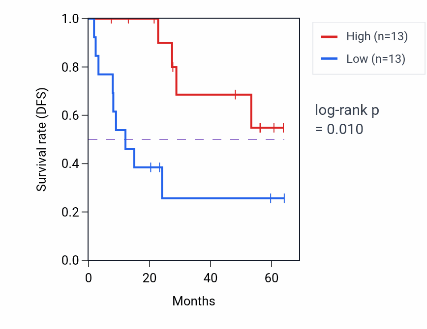 Kaplan&ndash;Meier survival curve for RAPGEF3 mass-spec protein-high vs -low samples in CCRCC.