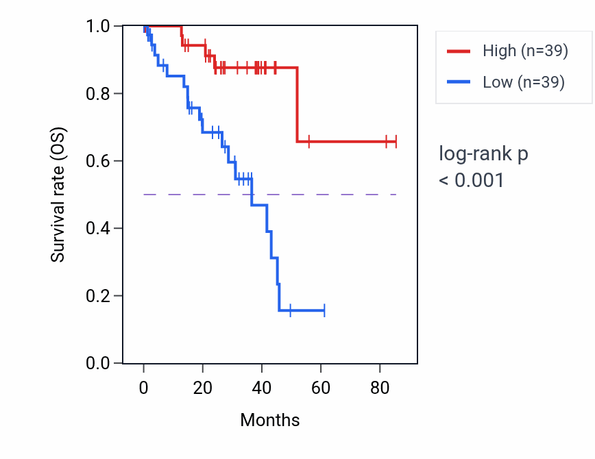 Kaplan&ndash;Meier survival curve for RAPGEF3 RNA-high vs -low samples in UVM.