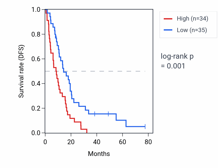 Kaplan&ndash;Meier survival curve for RAPGEF4-AS1 RNA expression in MESO: high vs low expression groups.