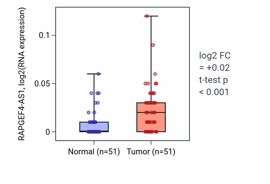 Tumor-vs-normal expression box plot for RAPGEF4-AS1 in KIRC.