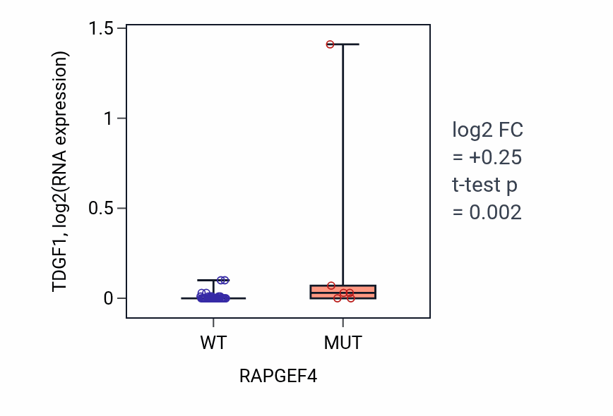 Box plot of TDGF1 in RAPGEF4-low vs RAPGEF4-high samples in PANCREAS.