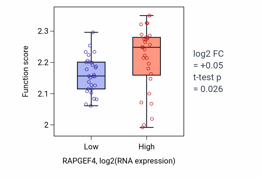 Box plot of Negative regulation of myoblast fusion in RAPGEF4-low vs RAPGEF4-high samples in OVARY.