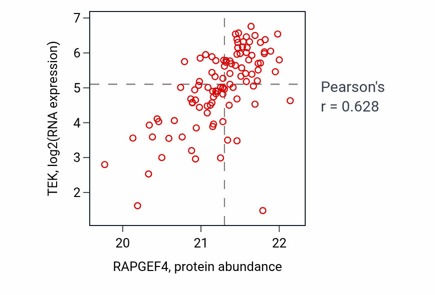 Per-sample scatter of RAPGEF4 vs TEK in CCRCC (Pearson r = 0.63).