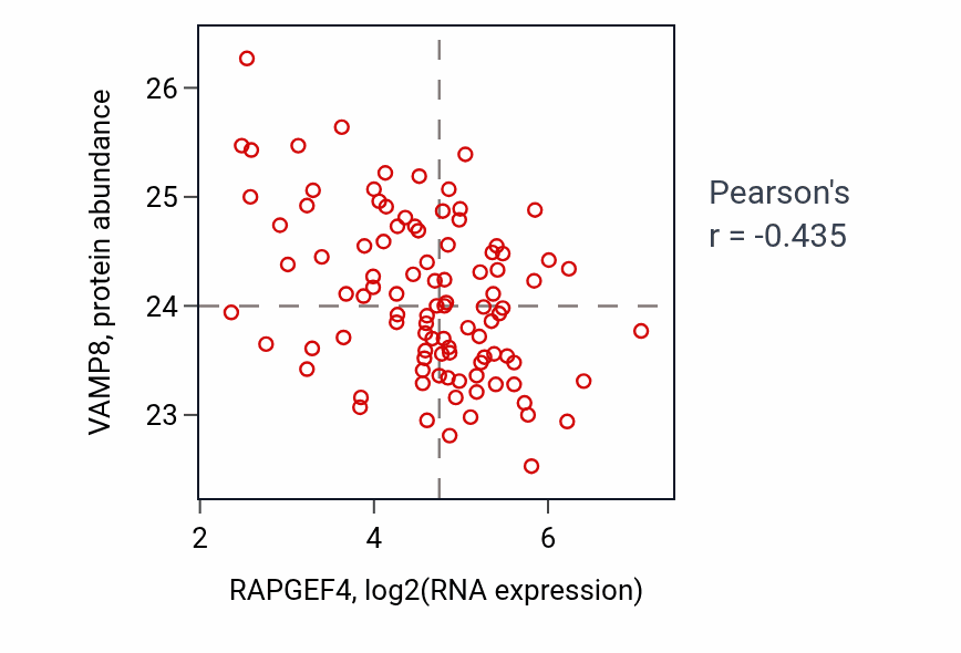 Per-sample scatter of RAPGEF4 vs VAMP8 in GBM (Pearson r = -0.43).