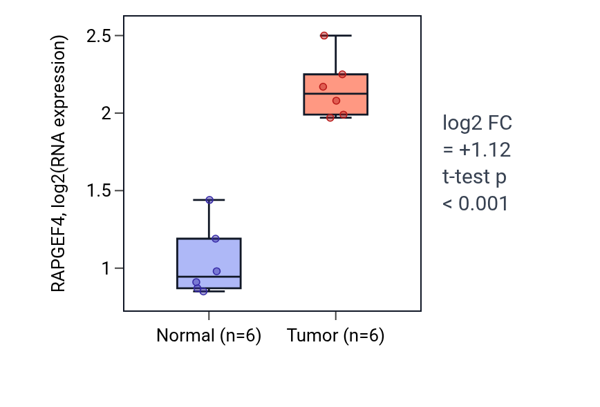 Tumor-vs-normal expression box plot for RAPGEF4 in HNSC.