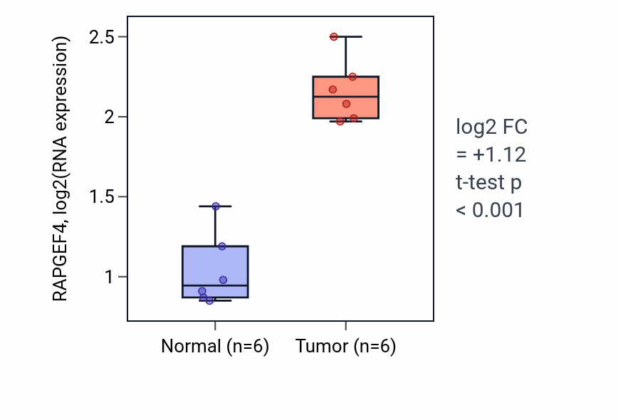 Tumor-vs-normal expression box plot for RAPGEF4 RNA in HNSC.