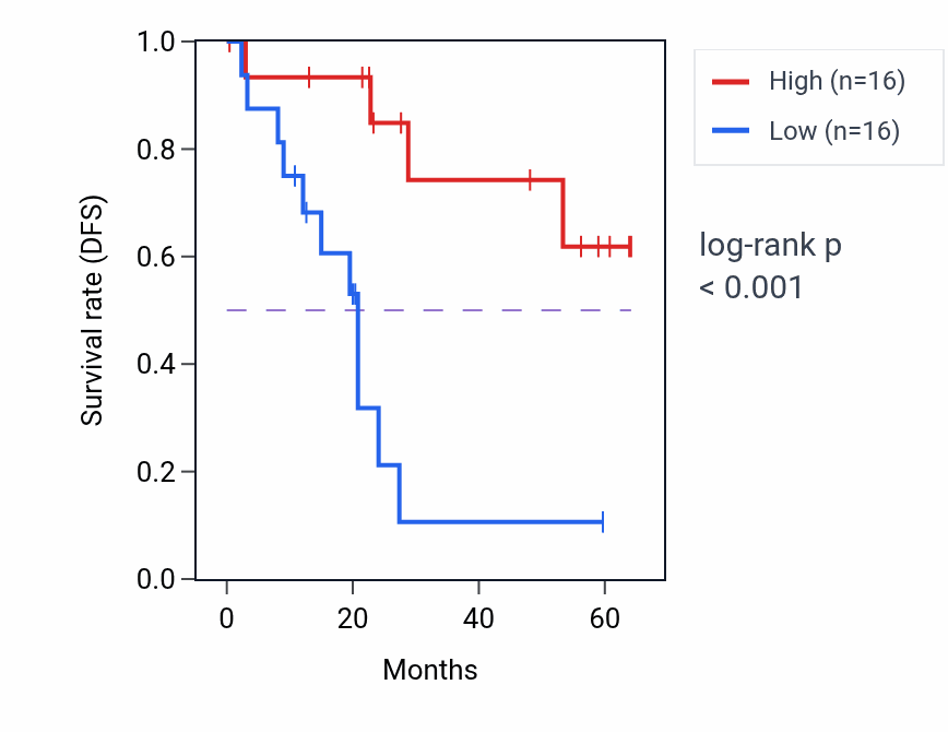Kaplan&ndash;Meier survival curve for RAPGEF4 mass-spec protein-high vs -low samples in CCRCC.
