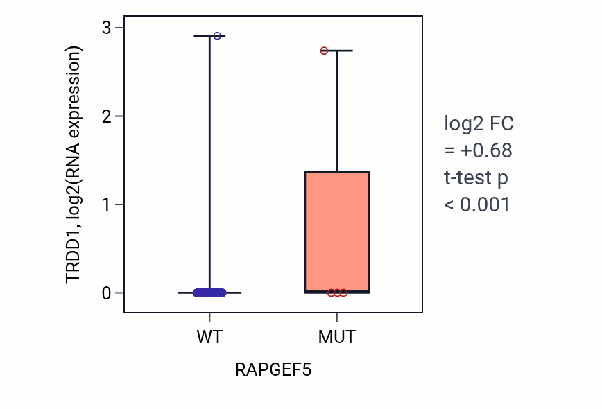 Box plot of TRDD1 in RAPGEF5-low vs RAPGEF5-high samples in BRCA.