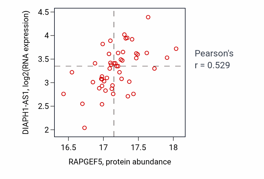 Per-sample scatter of RAPGEF5 vs DIAPH1-AS1 in LUAD (Pearson r = 0.53).