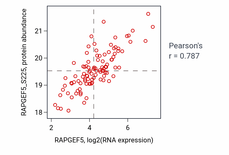 Per-sample scatter of RAPGEF5 vs RAPGEF5_S225 in GBM (Pearson r = 0.79).