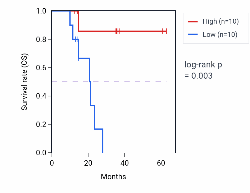 Kaplan&ndash;Meier survival curve for RAPGEF5 mass-spec protein-high vs -low samples in LUAD.