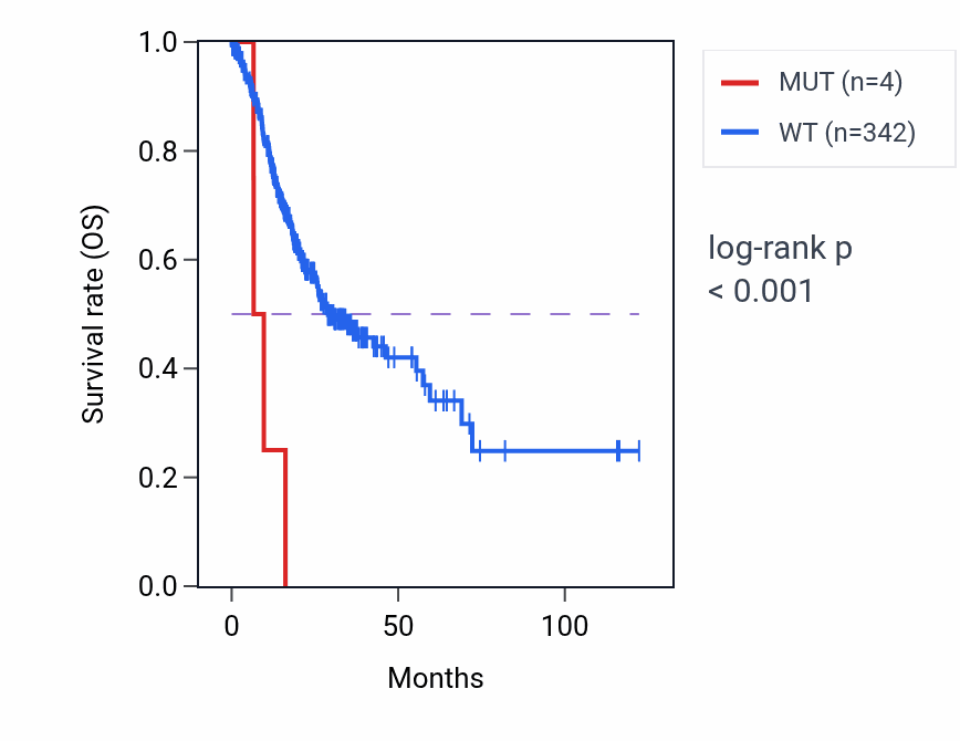 Kaplan&ndash;Meier survival curve for RAPGEF5 mutant vs wild-type samples in STAD.