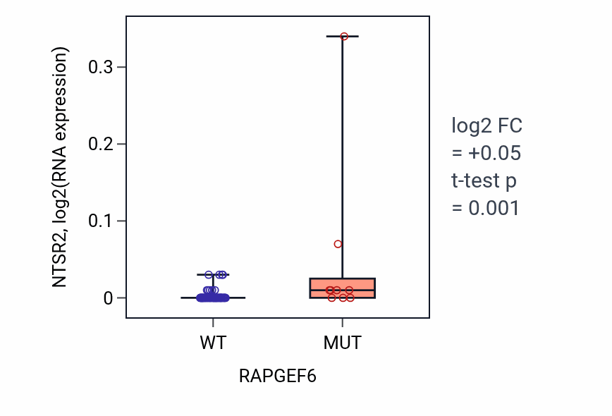 Box plot of NTSR2 in RAPGEF6-low vs RAPGEF6-high samples in LARGE_INTESTINE.