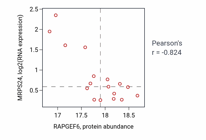 Per-sample scatter of RAPGEF6 vs MRPS24 in HNSC (Pearson r = -0.82).