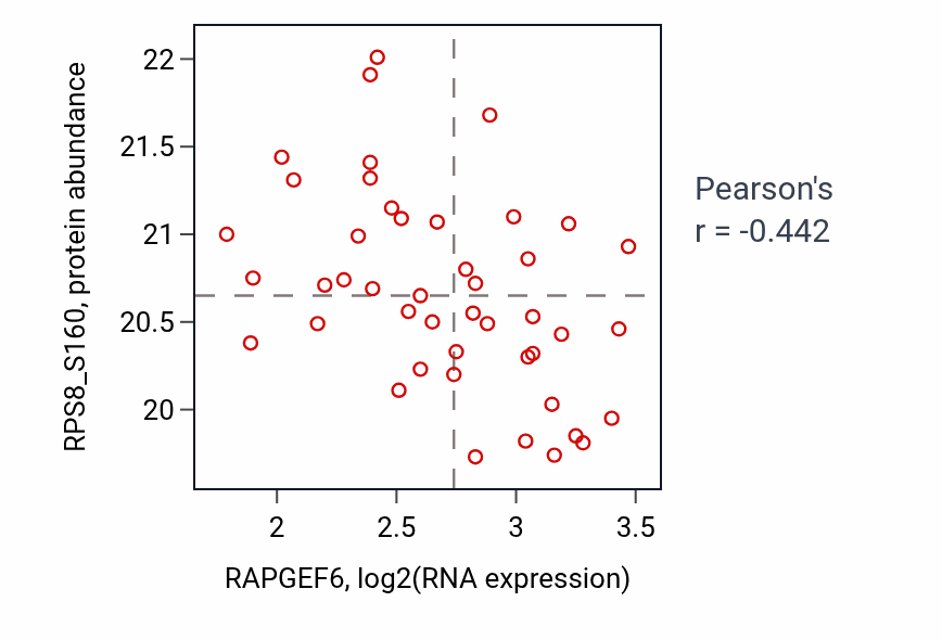 Per-sample scatter of RAPGEF6 vs RPS8_S160 in GBM (Pearson r = -0.44).