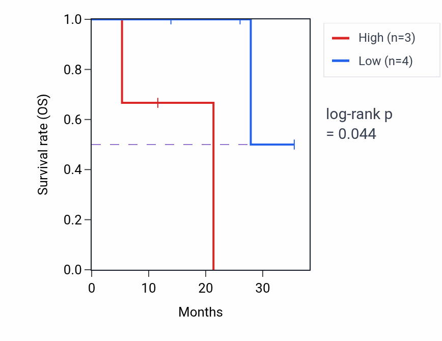 Kaplan&ndash;Meier survival curve for RAPGEF6 mass-spec protein-high vs -low samples in LUAD.