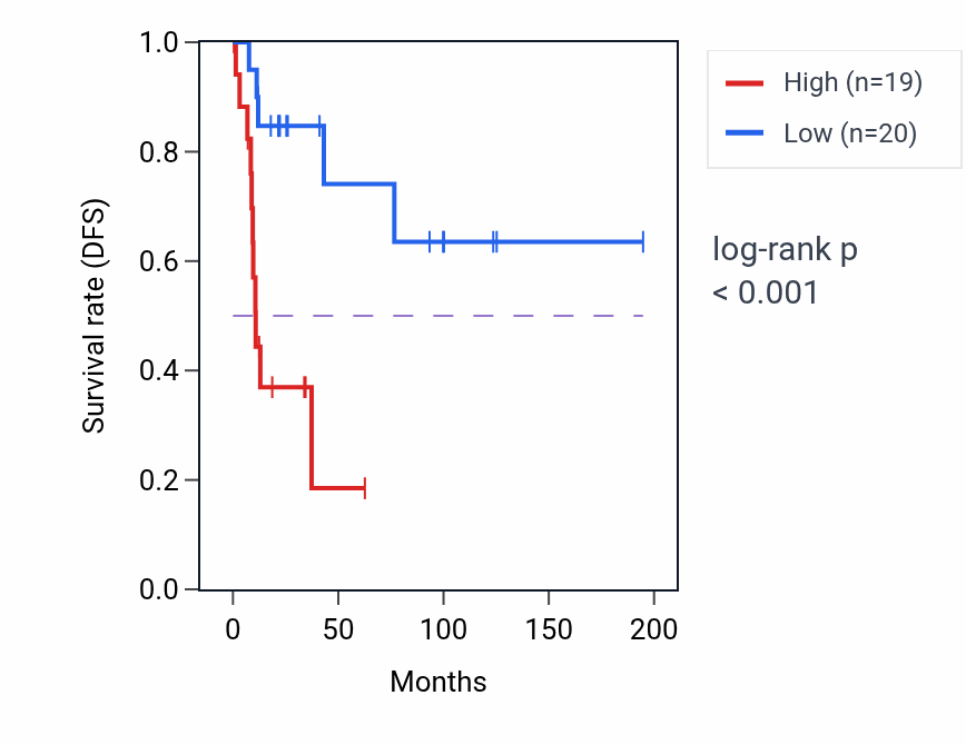 Kaplan&ndash;Meier survival curve for RAPGEF6 RNA-high vs -low samples in KIRP.
