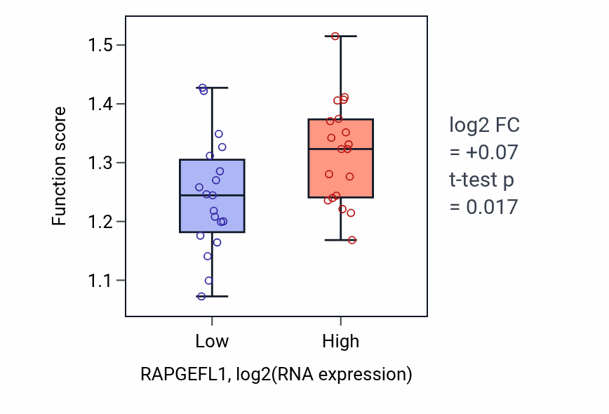 Box plot of Negative regulation of DNA-templated transcription, elongation in RAPGEFL1-low vs RAPGEFL1-high samples in BONE.