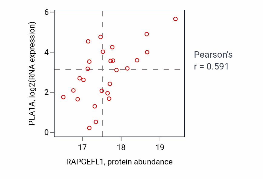 Per-sample scatter of RAPGEFL1 vs PLA1A in UCEC (Pearson r = 0.59).