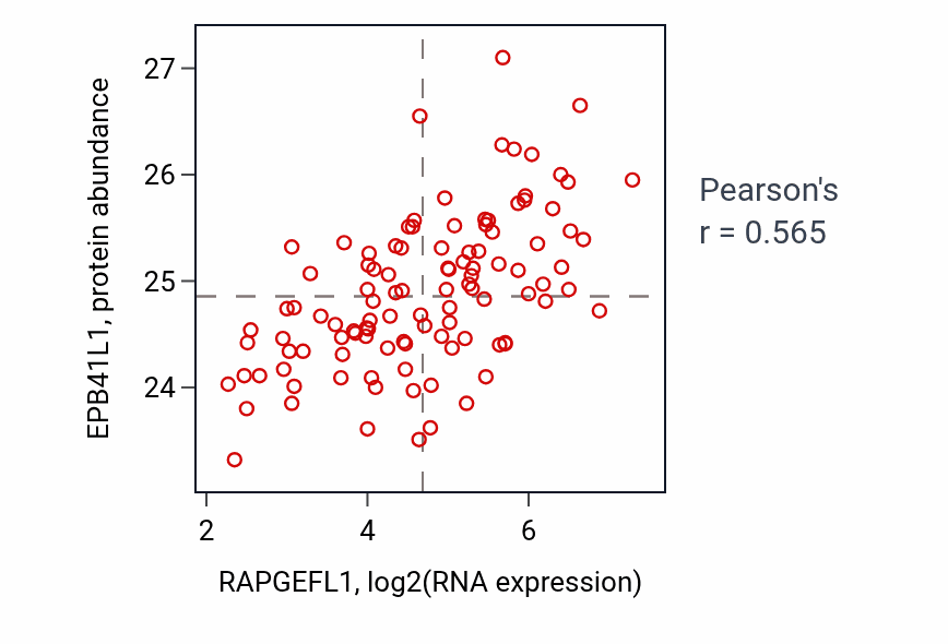 Per-sample scatter of RAPGEFL1 vs EPB41L1 in HNSC (Pearson r = 0.56).