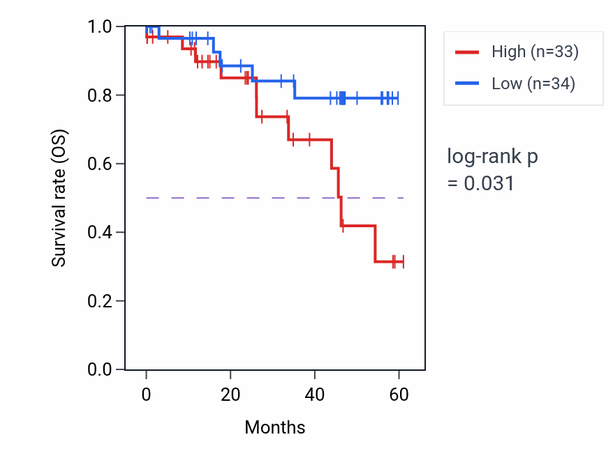 Kaplan&ndash;Meier survival curve for RAPGEFL1 mass-spec protein-high vs -low samples in LSCC.