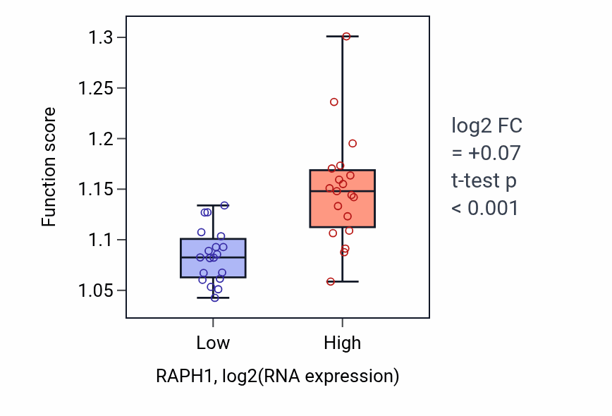 Box plot of Cytosolic transport in RAPH1-low vs RAPH1-high samples in BONE.