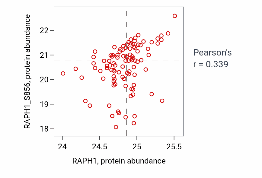 Per-sample scatter of RAPH1 vs RAPH1_S856 in PDAC (Pearson r = 0.34).