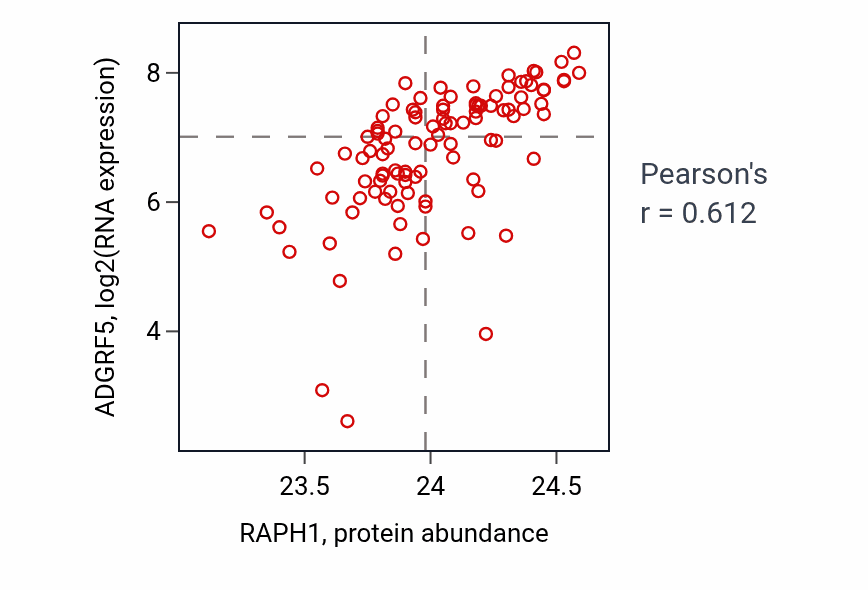 Per-sample scatter of RAPH1 vs ADGRF5 in CCRCC (Pearson r = 0.61).
