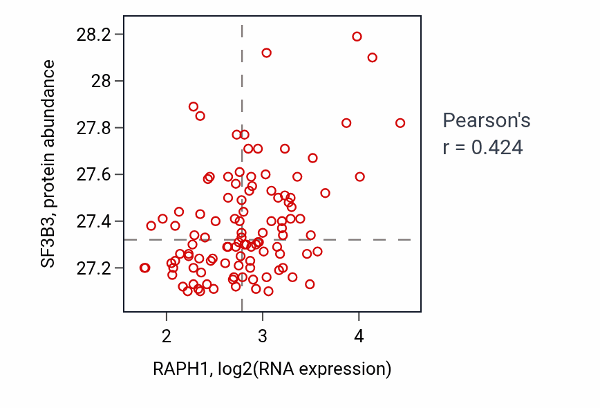 Per-sample scatter of RAPH1 vs SF3B3 in LSCC (Pearson r = 0.42).