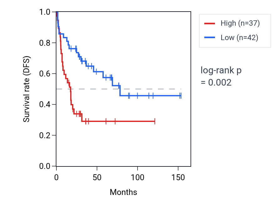 Kaplan&ndash;Meier survival curve for RAPH1 RNA expression in ACC: high vs low expression groups.